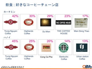 飲食 : 好きなコーヒーチェーン店
42% 29% 17%23%30%
45% 20% 13%14%25%
Trung Nguyen
Coffee
Trung Nguyen
Coffee
Highlands
Coffee
Highlands
Coffee
Starbucks
Coffee
Urban station
Coffee
THE COFFEE
HOUSE
Du Mien Mien Dong Thao
Cong Ca Phe
ホーチミン
ハノイ
どのカフェが好きですか？
 
