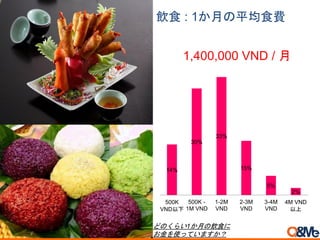 1,400,000 VND / 月
14%
30%
33%
15%
5%
2%
500K
VND以下
500K -
1M VND
1-2M
VND
2-3M
VND
3-4M
VND
4M VND
以上
飲食 : 1か月の平均食費
どのくらい1か月の飲食に
お金を使っていますか？
 