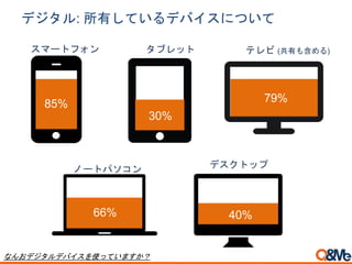 デジタル: 所有しているデバイスについて
85%
スマートフォン
30%
66% 40%
79%
タブレット テレビ (共有も含める)
ノートパソコン デスクトップ
なんおデジタルデバイスを使っていますか？
 