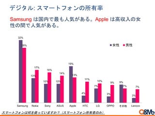 32%
13%
10% 10%
19%
4%
7%
3%
9%
3%
28%
17%
16%
14%
13%
11%
10%
9%
7% 7%
Samsung Nokia Sony ASUS Apple HTC LG OPPO その他 Lenovo
女性 男性
デジタル: スマートフォンの所有率
Samsung は国内で最も人気がある。Apple は高収入の女
性の間で人気がある。
スマートフォンは何を使っていますか？（スマートフォン所有者のみ）
 