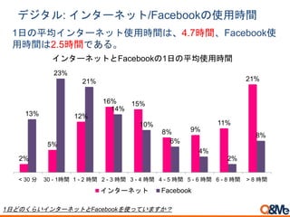 デジタル: インターネット/Facebookの使用時間
2%
5%
12%
16% 15%
8% 9%
11%
21%
13%
23%
21%
14%
10%
6%
4%
2%
8%
< 30 分 30 - 1時間 1 - 2 時間 2 - 3 時間 3 - 4 時間 4 - 5 時間 5 - 6 時間 6 - 8 時間 > 8 時間
インターネットとFacebookの1日の平均使用時間
インターネット Facebook
1日の平均インターネット使用時間は、4.7時間、Facebook使
用時間は2.5時間である。
1日どのくらいインターネットとFacebookを使っていますか？
 