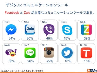 デジタル: コミュニケーションツール
No.1
84% 80% 46% 45% 39%
36% 26% 22% 18% 15%
No.2 No.3 No.4 No.5
No.6 No.7 No.8 No.9 No.10
Facebook と Zalo が主要なコミュニケーションツールである。
なんのメッセージサービスを使っていますか？
 
