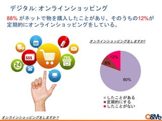 デジタル: オンラインショッピング
80%
8%
12%
したことがある
定期的にする
したことがない
オンラインショッピングをしますか?
88% がネットで物を購入したことがあり、そのうちの12%が
定期的にオンラインショッピングをしている。
オンラインショッピングをしますか？
 