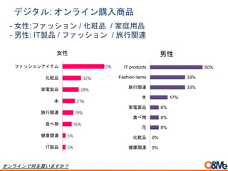 0%
0%
8%
8%
8%
17%
33%
33%
50%
健康関連
化粧品
花
食べ物
家電製品
本
旅行関連
Fashion items
IT products
男性
5%
5%
16%
19%
21%
28%
32%
72%
IT製品
健康関連
食べ物
旅行関連
本
家電製品
化粧品
ファッションアイテム
女性
デジタル: オンライン購入商品
- 女性:ファッション / 化粧品 / 家庭用品
- 男性: IT製品 / ファッション / 旅行関連
オンラインで何を買いますか？
 
