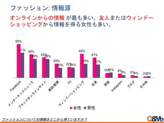 ファッション: 情報源
69%
48%
42%
29%
22%
49%
41%
10% 9% 5% 3%
51%
39% 38%
20% 21%
29% 27%
11%
5% 4% 3%
女性 男性
オンラインからの情報 が最も多い。友人またはウィンドー
ショッピングから情報を得る女性も多い。
ファッションについての情報をどこから得ていますか？
 