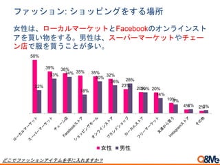 ファッション: ショッピングをする場所
50%
39% 38%
35% 35%
32%
23%
20% 20%
10%
4% 2%
22%
33% 34%
18%
30%
26% 28%
20%
14%
8%
4% 3%
女性 男性
女性は、ローカルマーケットとFacebookのオンラインスト
アを買い物をする。男性は、スーパーマーケットやチェー
ン店で服を買うことが多い。
どこでファッションアイテムを手に入れますか？
 