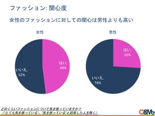 どのくらいファッションについて気を使っていますか？
（“とても気を使っている“、”気を使っている”と回答した人を除く）
ファッション: 関心度
女性のファッションに対しての関心は男性よりも高い
はい,
48%
いいえ,
52%
はい,
26%
いいえ,
74%
女性 男性
 