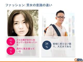 どんな服が自分に似
合っているか知ってい
る
ファッション: 男女の意識の違い
53
%
30
%
流行に気を使って
いる
34
%
貧相に見えない限
り、大丈夫である
 