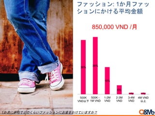 ファッション: 1か月ファッ
ションにかける平均金額
850,000 VND /月
36%
38%
18%
6%
1% 1%
500K
VND以下
500K -
1M VND
1-2M
VND
2-3M
VND
3-4M
VND
4M VND
以上
1か月に平均でどのくらいファッションにお金をかけていますか？
 