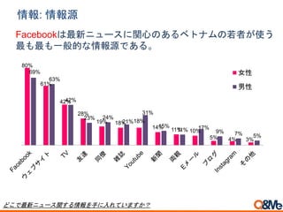 Facebookは最新ニュースに関心のあるベトナムの若者が使う
最も最も一般的な情報源である。
80%
61%
42%
28%
19% 18% 18%
14% 11% 10%
5% 4% 3%
69%
63%
42%
23% 24%
21%
31%
15%
11% 17%
9% 7% 5%
女性
男性
情報: 情報源
どこで最新ニュース関する情報を手に入れていますか？
 