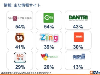 情報: 主な情報サイト
54% 54% 43%
41% 39% 30%
29% 20% 13%
最新情報を入手するときにどのサイトを使いますか？
 