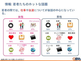 若者の間では、仕事や友達についてが会話の中心になってい
る。
女性 男性
66% 59% 47%
46% 43% 40%
39% 36% 34%
55% 46% 37%
36% 36% 34%
32% 30% 27%
仕事 友達 ファッション
彼氏/彼女 家族 映画
お金 ネットで話題の
ニュース 旅行
仕事 友達 家族
お金 彼氏/彼女
映画 旅行ニュース
友達と何について話していますか？
情報: 若者たちのホットな話題
ネットで話題の
ニュース
 