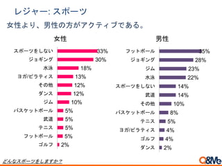 2%
4%
4%
5%
8%
10%
14%
14%
22%
23%
28%
35%
ダンス
ゴルフ
ヨガ/ピラティス
テニス
バスケットボール
その他
武道
スポーツをしない
水泳
ジム
ジョギング
フットボール
男性
2%
5%
5%
5%
5%
10%
12%
12%
13%
18%
30%
33%
ゴルフ
フットボール
テニス
武道
バスケットボール
ジム
ダンス
その他
ヨガ/ピラティス
水泳
ジョギング
スポーツをしない
女性
どんなスポーツをしますか？
レジャー: スポーツ
女性より、男性の方がアクティブである。
 