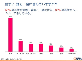 住まい: 誰と一緒に住んでいますか？
47%
15%
11% 10%
8%
6%
3%
家族 一人暮らし ルームメイト 兄弟 友達 親戚 パートナー
53% の若者が家族・親戚と一緒に住み、38% の若者がルー
ムシェアをしている。
誰と一緒に住んでいますか?
 