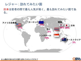 日本
26%
韓国
16%
オーストラリア
3%
シンガポール
14%
アメリカ合衆国
11%
タイ
6%
ヨーロッパ
17%
レジャー : 訪れてみたい国
日本は若者の間で最も人気が高く、最も訪れてみたい国であ
る。
もし機会があればどの国に訪れてみたいですか？
 
