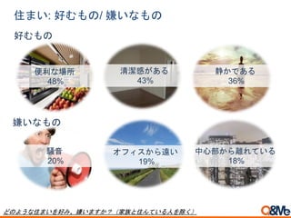好むもの
どのような住まいを好み、嫌いますか？（家族と住んている人を除く）
住まい: 好むもの/ 嫌いなもの
嫌いなもの
便利な場所
48%
清潔感がある
43%
静かである
36%
騒音
20%
オフィスから遠い
19%
中心部から離れている
18%
 