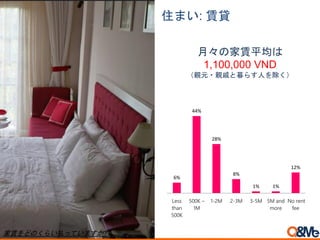 住まい: 賃貸
家賃をどのくらい払っていますか?
6%
44%
28%
8%
1% 1%
12%
Less
than
500K
500K –
1M
1-2M 2-3M 3-5M 5M and
more
No rent
fee
月々の家賃平均は
1,100,000 VND
（親元・親戚と暮らす人を除く）
 