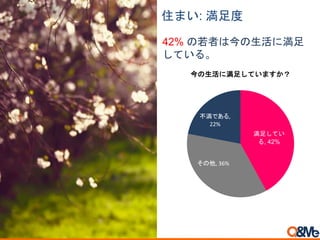 42% の若者は今の生活に満足
している。
住まい: 満足度
満足してい
る, 42%
その他, 36%
不満である,
22%
今の生活に満足していますか？
 