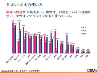 何にお金を使っていますか？（3つを選択）
住まい: お金の使い方
47%
19%
40%
28% 27%
29%
26%
15%
33%
13%
3%
13%
4%
2% 2%
39%
46%
22%
24%
26%
22%
17%
31%
5%
16%
28%
9%
7%
4% 4%
42%
33%
30%
26% 26%
24% 24%
22%
20%
15%
14%
12%
6%
3% 3%
女性
男性
全体
実家への送金 が最も多い。男性は、お金をモバイル機器に
使い、女性はファッションに多く使っている。
 