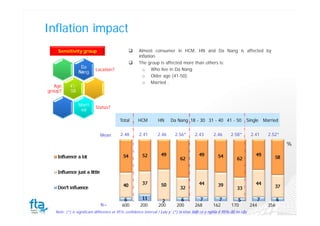 How inflation affects on consumption's behavior and consumers' attitude ...