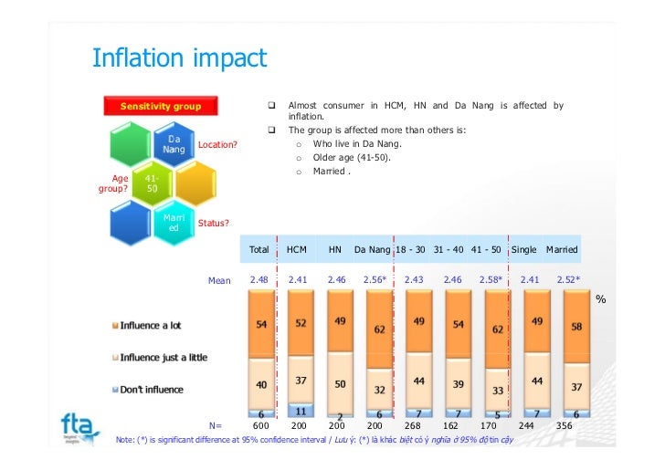 How inflation affects on consumption's behavior and consumers' attitu…