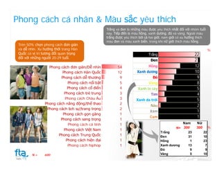 Phong cách cá nhân & Màu sắc yêu thích
                                                  Trắng và đen là những màu được yêu thích nhất đối với nhóm tuổi
                                                  này. Tiếp đến là màu hồng, xanh dương, đỏ và vàng. Ngoài màu
                                                  trắng được yêu thích bởi cả hai giới, nam giới có xu hướng thich
                                                  màu đen và màu xanh biển, trong khi nữ giới thích màu hồng.
 Trên 50% chọn phong cách đơn giản
 và dễ nhìn. Xu hướng thời trang Hàn                                                                                   %
 Quốc có vị trí tương đối quan trọng                                         Trắng                         22
 đối với những người 20-29 tuổi.
                                                                              Đen                          21
                  Phong cách đơn giản/Dễ nhìn            54                 Hồng                           12
                         Phong cách Hàn Quốc             12          Xanh dương                            10
                        Phong cách dễ thương              9                    Đỏ                           9
                            Phong cách nổi bật            5                 Vàng                            8
                            Phong cách cổ điển            4           Xanh lá cây                           5
                          Phong cách trẻ trung            3                  Tím                            4
                          Phong cách Châu Âu              3          Xanh da trời                           5
                Phong cách năng động/thể thao             2
                                                                             Nâu                            2
                 Phong cách lịch sự/trang trọng           2
                                                                             Xám                            1
                         Phong cách gọn gàng              1
                                                                             Cam                            1
                        Phong cách sang trọng             1
                            Phong cách cá tính            1                                      Nam        Nữ
                                                                                              N= 300        300        %
                          Phong cách Việt Nam             1
                                                                                     Trắng            23          22
                       Phong cách Trung Quốc              1                          Đen              31          10
                           Phong cách hiện đại            1                          Hồng              1          23
                            Phong cách hiphop             1                          Xanh dương       13           7
                                                                                     Đỏ                9           9
         N=     600                                                                  Vàng              5          10
 