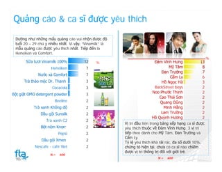 Quảng cáo & ca sĩ được yêu thích

 Dường như những mẩu quảng cáo vui nhộn được độ
 tuổi 20 – 29 chú ý nhiều nhất. Vì vậy, “Vinamilk” là
 mẫu quảng cáo được yêu thích nhất. Tiếp đến là
 Heneiken và Comfort.
                                                                                                         %
       Sữa tươi Vinamilk 100%           12    %                            Đàm Vĩnh Hưng            13
                     Heneiken            7                                         Mỹ Tâm            8
                                                                               Đan Trường            7
             Nước xả Comfort             7
                                                                                    Cẩm Ly           6
      Trà thảo mộc Dr. Thanh             3                                     Hồ Ngọc Hà            3
                      Cocacola           3                                 BackStreet boys           2
                                                                          Noo Phước Thịnh            2
Bột giặt OMO detergent powder            3
                                                                              Cao Thái Sơn           2
                       Beeline           2                                    Quang Dũng             2
           Trà xanh Không độ             2                                      Minh Hằng            2
               Dầu gội Sunsilk           2                                     Lam Trường            2
                                                                          Hồ Quỳnh Hương             2
                  Trà xanh C2            2
                                                        Vị trí đầu tiên trong bảng xếp hạng ca sĩ được
               Bột nêm Knorr             2              yêu thích thuộc về Đàm Vĩnh Hưng. 3 vị trí
                          Pepsi          2              tiếp theo dành cho Mỹ Tâm, Đan Trường và
                                                        Cẩm Ly.
               Dầu gội Xmen              2
                                                        Tỷ lệ yêu thích khá rải rác, đa số dưới 10%,
            Nescafe - café Viet          2              chứng tỏ hiện tại, chưa có ca sĩ nào chiếm
                                                        được vị trí thống trị đối với giới trẻ.
                     N=   600
                                                                           N=   600
 