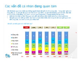 Các vấn đề cá nhân đang quan tâm
 Vấn đề được quan tâm nhất của những người thuộc độ tuổi 20-29 là công việc. “Công việc” giữ vị trí
 hàng đầu và so với vấn đề quan tâm thứ hai là “gia đình”, nó giữ một khoảng cách khá lớn, đặc biệt
 là ở Tp HCM và Đà Nẵng.“Tài chính” có vị trí quan trọng thứ 3, tương đương với học hành
 • Giới trẻ ở Hà Nội và Cần Thơ quan tâm đến vấn đề gia đình nhiều hơn ở các thành phố khác
 • Nữ giới quan tâm đến gia đình, học hành và sức khỏe nhiều hơn trong khi đó nam giới quan tâm
     đến công việc, tài chính và tình yêu nhiều hơn.

 Vấn đề cá nhân quan tâm nhất hiện nay?

                           TỔNG           HCM     HN        DN        CT        NAM       NỮ



                                                                                                      %
        Công việc                                 28                  26                  31
                              34          36                                    37
                                                            45
        Gia đình

        Học hành                                  24                  25                  21
                              19          15                                    16
        Tài chính                                           11
                              16          19      16        11        17        14        18
        Tình yêu
                              16          14      13                            18        14
        Sức khỏe                                            20        18

                              8           11      12                  5                   6
        Bạn bè và quan                                      4                   10
                              4                   4         8         3                   8
                              3            2
                                           3      3                   5          1
                                                                                 3
        hệ xã hội                                                                         2
                      N=      600         150     150        150       150     300       300
 