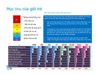 Mục tiêu của giới trẻ
                                                    Mục tiêu quan trọng nhất hiện nay?

                   %                                Thăng chức/ tăng lương là các mục tiêu quan trọng nhất đối với những
                       Tăng lương/Thăng chức
                                                    người 20-29 tuổi. Mục tiêu quan trọng thứ hai là học nâng cao.
          28
                       Học nâng cao
                                                    •    Đối với những người trẻ ở TP HCM, một thị trường năng động, mục
                       Đầu tư/Làm giàu                   tiêu Thăng chức/ Tăng lương cao hơn hẳn so với các mục tiêu
          16                                             khác.
                       Mua một vật dụng giá trị
           14                                       •    Trong khi đó, 4 mục tiêu quan trọng nhất đối với giới trẻ ở Hà Nội lại
                       Chăm sóc con cái                  tương đối cân bằng.Giới trẻ Hà Nội dường như coi trọng các giá trị
                                                         gia đình hơn, với mục tiêu lập gia đình/ có con và chăm sóc con cái
           10
                       Lập gia đình/Có con               có tỷ lệ cao nhất so với các thành phố khác
           8
           7           Mua nhà/mua đất              •    Trong khi nam giới có mục tiêu làm giàu cao hơn nữ giới (17%-
           6                                             10%), tỉ lệ nữ giới muốn nâng cao trình độ lại nhiều hơn (17%-15%)


               %                 HCM           HN          DN         CT         20-24      25-30        Nam          Nữ
 Tăng lương/Thăng chức                 37           17          32         25          19          36          30          25
 Học nâng cao                          15           18          14         18          28           5          15          17
 Đầu tư/Làm giàu                       14           17          17          7          13          14          17          10
 Mua một vật dụng giá trị               5           17           8         12          14           6           9          11
 Chăm sóc con cái                       5           11           5         10           3          12           4          11
 Lập gia đình/Có con                    6            9           5          7           6           8           7           6
 Mua nhà/mua đất                        5            1          10          5           3           8           6           5
 Giúp đỡ người thân                     4            9           1          5           5           5           4           6
 Xây/Sửa nhà                            2            1           2          5           1           4           3           2
                            N=   150         150     150        150        150      300        300       300        300
 
