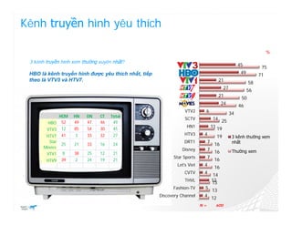 Kênh truyền hình yêu thích

                                                                                                                  %

 3 kênh truyền hình xem thường xuyên nhất?
                                                                 VTV3                             45
                                                                                                              75
 HBO là kênh truyền hình được yêu thích nhất, tiếp                HBO                              49
                                                                                                             71
 theo là VTV3 và HTV7.                                           VTV1                 21                58
                                                                 HTV7                   27
                                                                                                        56
                                                                 HTV9                 21           50
                                                                                      24          46
                                                                 VTV2      6                 34
             HCM    HN   DN    CT   Total
                                                                 SCTV            14 25
        HBO 52      49   47    46    49
                                                                  HN1           11 19
       VTV3 12      85   54    30    45
       HTV7 41      3    33    32    27                          HTV3      4      19          3 kênh thường xem
        Star                                                    DRT1           7 16           nhất
              25    21   33    16    24
      Movies
                                                               Disney          7 16           Thường xem
       VTV1 8       38   25    12    21
                                                           Star Sports      7 16
       HTV9 39      2    24    19    21
                                                             Let's Viet    4 16
                                                                 CVTV      4
                                                                                 14
                                                                 THVL           12
                                                                                13
                                                           Fashion-TV      5 13
                                                     Discovery Channel     4 12
                                                                          N=      600
 