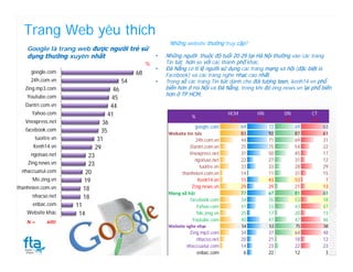 Trang Web yêu thích
                                                             Những website thường truy cập?
    Google là trang web được người trẻ sử
    dụng thường xuyên nhất                              •   Những người thuộc độ tuổi 20-29 tại Hà Nội thường vào các trang
                                                    %       Tin tức hơn so với các thành phố khác.
                                                        •   Đà Nẵng có tỉ lệ người sử dụng các trang mạng xã hội (đặc biệt là
     google.com                                68           Facebook) và các trang nghe nhạc cao nhất.
     24h.com.vn                           54            •   Trong số các trang Tin tức dành cho đói tượng teen, kenh14.vn phổ
   Zing.mp3.com                      46                     biến hơn ở Hà Nội và Đà Nẵng, trong khi đó zing.news.vn lại phổ biến
    Youtube.com                                             hơn ở TP HCM.
                                    45
   Dantri.com.vn                    44
      Yahoo.com                    41                                                    HCM        HN          DN         CT
                                                                        %
   Vnexpress.net                                                                         150        150        150        150
                                36
                                                                          google.com           69         72         69         63
   facebook.com                 35                           Website tin tức                   83         92         87         61
       tuoitre.vn             31                                          24h.com.vn           44         71         69         31
      Kenh14.vn              29                                        Dantri.com.vn           25         75         54         22
     ngoisao.net                                                      Vnexpress.net            31         50         45         17
                        23
                                                                         ngoisao.net           22         27         31         12
    Zing.news.vn        23                                                  tuoitre.vn         33         33         28         29
  nhaccuatui.com       20                                         thanhnien.com.vn             14         11         31         15
      Me.zing.vn      19                                                   Kenh14.vn           15         43         53          7
thanhnien.com.vn      18                                                Zing.news.vn           29         29         21         13
                                                             Mạng xã hội                       77         67         81         61
      nhacso.net      18                                               facebook.com            34         35         53         18
      enbac.com     11                                                    Yahoo.com            41         33         43         47
    Website khác     14                                                    Me.zing.vn          25         17         20         13
    N=      600                                                         Youtube.com            40         47         47         46
                                                             Website nghe nhạc                 54         53         75         58
                                                                      Zing.mp3.com             34         37         64         48
                                                                         nhacso.net            20         21         18         12
                                                                     nhaccuatui.com            14         23         22         23
                                                                         enbac.com              6         22         12          3
 