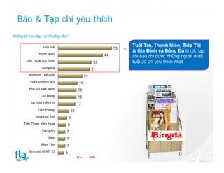 Báo & Tạp chí yêu thích
Những tờ báo/tạp chí thường đọc?

                  Tuổi Trẻ                                                 Tuổi Trẻ, Thanh Niên, Tiếp Thị
                                                                  53   %
                                                                           & Gia Đình và Bóng Đá là các tạp
              Thanh Niên                                     44            chí báo chí được những người ở độ
       Tiếp Thị & Gia Đình                              33                 tuổi 20-29 yêu thích nhất
                 Bóng Đá                              31
         An Ninh Thế Giới                        24
          Thế Giới Phụ Nữ                   19
         Phụ nữ Việt Nam                   18
                Lao Động                   18
          Sài Gòn Tiếp Thị                 17
               Tiền Phong             11
             Hoa Học Trò           9
      Thể Thao Văn Hóa            8
                 Công An       7
                     Đẹp       7
                 Mực Tím       7
         Sinh viên (HHT 2)    6
                                           N=         600
 