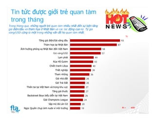 Tin tức được giới trẻ quan tâm
 trong tháng
Trong tháng qua, những người trẻ quan tâm nhiều nhất đến sự kiện tăng
giá điện/dầu và thảm họa ở Nhật Bản và các tác động của nó. Tỷ giá
vàng/USD cũng là một trong những vấn đề họ quan tâm nhất.
                                                                                             %
                         Tăng giá điện/Giá xăng dầu                                     93
                              Thảm họa tại Nhật Bản                                87
         Ảnh hưởng phóng xạ Nhật Bản đến Việt Nam                             58
                                       Giá vàng/USD                           57
                                           Lạm phát                      44
                                       Rùa Hồ Gươm                      43
                                   Chiến tranh Libya                40
                                         Thất nghiệp                39
                                        Tham nhũng                 36
                                         Giá nhà đất          28
                                         Giờ Trái Đất         28
              Thiên tai tại Việt Nam và trong khu vực         27
                                      Tăng giá thuốc          27
              Backstreet Boys biểu diễn tại Việt Nam         26
                             Giải Champions League           24
                                  Sập mỏ đá Lèn Cờ      20
           Ngọc Quyên chụp ảnh nude vì môi trường       19                              N=       600
 