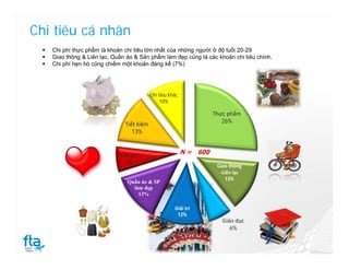 Chi tiêu cá nhân
     Chi phí thực phẩm là khoản chi tiêu lớn nhất của những người ở độ tuổi 20-29
     Giao thông & Liên lạc, Quần áo & Sản phẩm làm đẹp cũng là các khoản chi tiêu chính.
     Chi phí hẹn hò cũng chiếm một khoản đáng kể (7%)




                                             Chi tiêu khác
                                                  10%

                                                                         Thực phẩm
                                 Tiết kiệm                                  26%
                                    13%


                              "Tình phí"
                                                             N=    600
                                  7%
                                                                          Giao thông
                                                                           -Liên lạc
                                                                             13%
                                  Quần áo & SP
                                    làm đẹp
                                      13%

                                                        Giải trí
                                                         12%
                                                                            Giáo dục
                                                                               6%
 