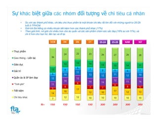 Sự khác biệt giữa các nhóm đối tượng về chi tiêu cá nhân
       •     So với các thành phố khác, chi tiêu cho thực phẩm là một khoản chi tiêu rất lớn đối với những người tư 20-29
             tuổi ở TPHCM
       •     Giới trẻ Đà Nẵng có nhiều khoản tiết kiệm hơn các thành phố khác (17%)
       •     Theo giới tính, nữ giới chi nhiều hơn cho áo quần và các sản phẩm chăm sóc sắc đẹp (16% so với 11%), và
             chi ít hơn cho hẹn hò, liên lạc và đi lại.


                                    HCM         HN          DN          CT        20-24       25-29       NAM          NỮ



Thực phẩm
                                                 24          22         23          26                     26
                                                                                                27                     28
Giao thông - Liên lạc                36

                                                 13          13         14
Giáo dục                                                                            13          13         14          11
                                                             5
                                     13          8                       7           8          5                       7
Giải trí                                                                                                    6
                                                             11
                                      5          10                     13                      11                     10
                                                                                    12                     12
Quần áo & SP làm đẹp                 12                      12
                                                 14                                             12
                                                                        14          14                     11          16
"Tình phí"                           11                      6
                                                                                                6
                                                 8                       7           7                      8           5
                                      5                      17
Tiết kiệm                                        10                                             17
                                                                        12          10                     12          13
                                     14
Chi tiêu khác                                    12          12         10          10          10         10          10
                                      7

                           N=       150         150        150         150         300         300        300         300
 