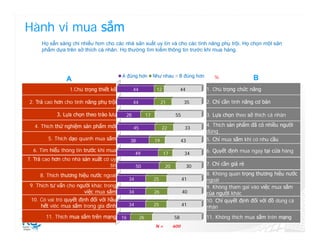 Hành vi mua sắm
      Họ sẵn sàng chi nhiều hơn cho các nhà sản xuất uy tín và cho các tính năng phụ trội. Họ chọn một sản
      phẩm dựa trên sở thích cá nhân. Họ thường tìm kiếm thông tin trước khi mua hàng.




                                         A đúng hơn           Như nhau     B đúng hơn
                A                                                                           %                B
                  1.Chú trọng thiết kế         44              12             44         1. Chú trọng chức năng

2. Trả cao hơn cho tính năng phụ trội          44                  21           35       2. Chỉ cần tính năng cơ bản

            3. Lựa chọn theo trào lưu     28             17               55             3. Lựa chọn theo sở thích cá nhân

   4. Thích thử nghiệm sản phẩm mới                                                      4. Thích sản phẩm đã có nhiều người
                                               45                  22           33
                                                                                         dùng
         5. Thích dạo quanh mua sắm         38                19               43        5. Chỉ mua sắm khi có nhu cầu

  6. Tìm hiểu thông tin trước khi mua                                                    6. Quyết định mua ngay tại cửa hàng
                                                49                  17          34
7. Trả cao hơn cho nhà sản xuất có uy
                                   tín          50                  20              30   7. Chỉ cần giá rẻ

     8. Thích thương hiệu nước ngoài                                                     8. Không quan trọng thương hiệu nước
                                           34                 25               41        ngoài
 9. Thích tư vấn cho người khác trong                                                    9. Không tham gai vào việc mua sắm
                        việc mua sắm       34                 26               40        của người khác
 10. Có vai trò quyết định đối với hầu                                                   10. Chỉ quyết định đối với đồ dùng cá
     hết viêc mua sắm trong gia đình       34                 25               41
                                                                                         nhân
        11. Thích mua sắm trên mạng 16              26                   58              11. Không thích mua sắm trên mạng
                                                               N=        600
 
