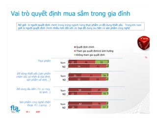 Vai trò quyết định mua sắm trong gia đình
  Nữ giới là người quyết định chính trong trong ngành hàng thực phẩm và đồ dùng thiết yếu . Trong khi nam
  giới là người quyết định chính nhiều hơn đối với các loại đồ dùng lâu bền và sản phẩm công nghệ




                                                   Quyết định chính
                                                   Tham gia quyết định/có ảnh hưởng
                                                   Không tham gia quyết định
                                                                                                            %
                  Thực phẩm                   22           46              32
                                     Nam
                                      Nữ             54               42             4


  Đồ dùng thiết yếu (sản phẩm
                                     Nam        33               51             16
 chăm sóc cá nhân & Gia đình,
         sản phẩm vệ sinh,…)           Nữ            53               42             4



 Đồ dùng lầu bền (TV, xe máy,                        59                39            2
                                     Nam
                   tủ lạnh,..)
                                       Nữ     22                63              15


   Sản phẩm công nghệ (Điện
                                     Nam              62               36            3
         thoại, PC, Laptop,…)
                                      Nữ      24                59              17
         N=      600
 
