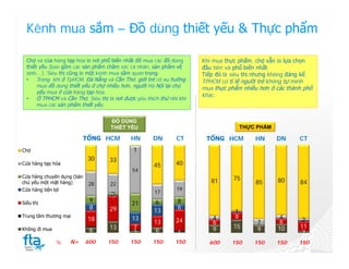 Kênh mua sắm – Đồ dùng thiết yếu & Thực phẩm

  Chợ và của hàng tạp hóa là nơi phổ biến nhất để mua các đồ dùng       Khi mua thực phẩm, chợ vẫn là lựa chọn
  thiết yếu (bao gồm các sản phẩm chăm sóc cá nhân, sản phẩm vệ         đầu tiên và phổ biến nhất
  sinh,…). Siêu thị cũng là một kênh mua sắm quan trọng.                Tiếp đó là siêu thị nhưng không đáng kể.
  •    Trong khi ở TpHCM, Đà Nẵng và Cần Thơ, giới trẻ có xu hướng      TPHCM có tỉ lệ người trẻ không tự mình
       mua đồ dùng thiết yếu ở chợ nhiều hơn, người Hà Nội lại chủ      mua thực phẩm nhiều hơn ở các thành phố
       yếu mua ở cửa hàng tạp hóa.
                                                                        khác.
  •    Ở TPHCM và Cần Thơ, Siêu thị là nơi được yêu thích thứ nhì khi
       mua các sản phẩm thiết yếu.


                                     ĐỒ DÙNG
                                     THIẾT YẾU                                          THỰC PHẨM

                         TỔNG HCM             HN       DN        CT      TỔNG HCM           HN      DN     CT
Chợ                                            1
                            30       33
Cửa hàng tạp hóa                                       45       40
                                              54
Cửa hàng chuyên dụng (bán                                                          75
chủ yếu một mặt hàng)                                                      81               85      80     84
                            28       22
Cửa hàng tiện lợi                                                19
                                     2                 17
                                     1
                             9                          6        8
Siêu thị                                      21
                             8       29                          6
                                                       13                           1
Trung tâm thương mại
                            18                13                           4        8                4
                                                       13       24         6                 7       6      2
Không đi mua                         13        7                           9       15        9      10     11
                             6                 2        6        1                                          2
               %    N=      600     150      150       150      150       600     150       150     150    150
 