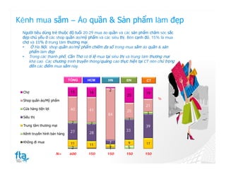 Kênh mua sắm – Áo quần & Sản phẩm làm đẹp
 Người tiêu dùng trẻ thuộc độ tuổi 20-29 mua áo quần và các sản phẩm chăm sóc sắc
 đẹp chủ yếu ở các shop quần áo/mỹ phẩm và các siêu thị. Bên cạnh đó, 15% là mua
 chợ và 11% ở trung tâm thương mại.
 •   Ở Hà Nội, shop quần áo/mỹ phẩm chiếm đa số trong mua sắm áo quần & sản
    phẩm làm đẹp
 • Trong các thành phố, Cần Thơ có tỉ lệ mua tại siêu thị và trung tâm thương mại
    khá cao. Các chương trình truyền thông/quảng cáo thực hiện tại CT nên chú trọng
    đến các điểm mua sắm này.


                             TỔNG   HCM        HN        ĐN        CT


                              15               2
 Chợ                                 16                            19
                                                         25
                                                                          %
 Shop quần áo/Mỹ phẩm
                                                                   21
 Cửa hàng tiện lợi            40     41                  25
                                               84                   3
 Siêu thị
                                                          1
                              2      2
 Trung tâm thương mại                                              39
                              27                         33
 Kênh truyền hình bán hàng           28

 Không đi mua                 11               7          9        17
                                     11        5
                              2                1          5
                     N=      600    150       150       150        150
 