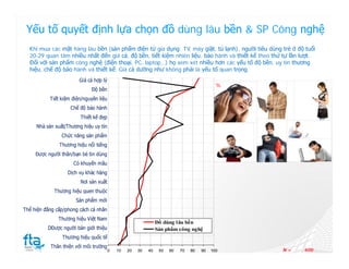 Yếu tố quyết định lựa chọn đồ dùng lâu bền & SP Công nghệ
  Khi mua các mặt hàng lâu bền (sản phẩm điện tử gia dụng: TV, máy giặt, tủ lạnh), người tiêu dùng trẻ ở độ tuổi
  20-29 quan tâm nhiều nhất đến giá cả, độ bền, tiết kiệm nhiên liệu, bảo hành và thiết kế theo thứ tự lần lượt.
  Đối với sản phẩm công nghệ (điện thoại, PC, laptop,..) họ xem xét nhiều hơn các yếu tố độ bền, uy tín thương
  hiệu, chế độ bảo hành và thiết kế. Giá cả dường như không phải là yếu tố quan trọng.
                        Giá cả hợp lý
                                                                                            %
                             Độ bền
           Tiết kiệm điện/nguyên liệu
                    Chế độ bảo hành
                        Thiết kế đẹp
     Nhà sản xuất/Thương hiệu uy tín
                Chức năng sản phẩm
               Thương hiệu nổi tiếng
     Được người thân/bạn bè tin dùng
                     Có khuyến mãu
                   Dịch vụ khác hàng
                        Nơi sản xuất
             Thương hiệu quen thuộc
                      Sản phẩm mới
Thể hiện đẳng cấp/phong cách cá nhân
               Thương hiệu Việt Nam
                                                                Đồ dùng lâu bền
          DĐược người bán giới thiệu                            Sản phẩm công nghệ
                Thương hiệu quốc tế
           Thân thiện với môi trường
                                        0   10   20   30   40    50   60   70   80   90   100      N=      600
 