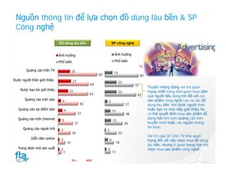 Nguồn thông tin để lựa chọn đồ dùng lâu bền & SP
 Công nghệ
                             Đồ dùng lâu bền                           SP công nghệ


                             Ảnh hưởng                                      Ảnh hưởng

                             Phổ biến                                       Phổ biến
                                                                                                %
        Quảng cáo trên TV                   25                              15
                                                              82                                67
Được người thân giới thiệu                  27                                   23
                                                         64                                57
                                                                                                     Truyền miệng đóng vai trò quan
    Được bạn bè giới thiệu              21                                       23                  trọng nhất trong thói quen mua sắm
                                                         63                                 62       của người tiểu dùng trẻ đối với các
       Quảng cáo trên báo      6                                                                     sản phẩm công nghệ cao và các đồ
                                                                   5
                                                  42                                  37             dùng lâu bền. Khi được người thân
   Quảng cáo tại điểm bán          9                                       11                        hoặc bạn bè trực tiếp giới thiệu họ
                                                 37                                   38             có thể quyết định mua sản phẩm dễ
   Quảng cáo trên Internet                                                                           dàng hơn khi xem quảng cáo trên
                               5                                           12
                                             31                                       35             truyền hình hoặc các nguồn thông
      Quảng cáo ngoài trời                                                                           tin khác.
                              3                                    2
                                            26                                   23
                                                                                                     Vai trò của QC trên TV khá quan
           Diễn đàn online    3                                        6                             trọng đối với việc chọn mua đồ dùng
                                       15                                   18
                                                                                                     lâu bền, nhưng ít quan trọng hơn khi
   Trang Web nhà sản xuất     3                                    3                                 chọn mua sản phẩm công nghệ.
                                  7                                        11

                                            N=         600
 
