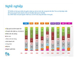 Nghề nghiệp
   TP HCM có tỉ lệ cao nhất về nguồn nhân lực trẻ có trình độ, trong khi đó Cần Thơ có tỉ lệ thấp nhất.
   Số lượng người kinh doanh nhỏ có tỉ lệ đặc biệt cao ở Hà Nội.
   Sự chênh lệch về tỷ lệ nguồn nhân lực có trình độ cũng thể hiện ở hai giới.




                                      TỔNG   HCM   HN      DN      CT      20-24   25-29     NAM          NỮ

                                                                                                               %
                                        4     3     4       3       1                 5        5          5
                                                                    7        8
Cấp quản lý & Kinh doanh lớn           10     9    10      16                         13      16
                                                                    11       13
Chuyên viên (luật sư, y tá, bác sĩ)                                                                       24
                                       21          17
                                                                    13
Nhân viên văn phòng                          35            21                                 17
                                                                                      28
Sinh viên                                                           14       34                           16
                                                   20
                                       17
                                                           17                                 18
Nhân viên bán hàng                                                                    10
                                             19                                                           16
                                       12          12               23
Kinh doanh nhỏ                                             12                                  8
                                                                             14
                                             10                                       23
Công nhân                                                                                     19          21
                                       20                  16       11
                                                   28                        19
Nội trợ                                      16                                       7
                                                            5       11                                    3
                                        6                                                     10
Ngành nghề khác                                     3       7                5        8                   12
                                        6     6     4               9        4
                                        3     1             4                         5        7
                                              2     2                        2                             1

                             N=       600    150   150    150      150     300      300      300      300
 
