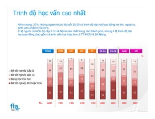 Trình độ học vấn cao nhất
      Nhìn chung, 33% những người thuộc độ tuổi 20-29 có trình độ đại học/cao đẳng trở lên, ngoài ra,
      sinh viên chiếm tỷ lệ 21%.
      Tỉ lệ người có trình độ cấp 3 ở Hà Nội là cao nhất trong các thành phố, nhưng tỉ lệ trình độ đại
      học/cao đẳng (bao gồm cả sinh viên) lại thấp hơn ở TP HCM & Đà Nẵng.




                             TỔNG     HCM       HN      DN       CT     20-24    25-29    NAM        NỮ

                                                                                                          %
                                                1
                               12                        7                10               10
                                       14                                         15                14
                                                                 28

                                       21       49      33                                 32
Đã tốt nghiệp Cấp II           34                                         37      30                35
Đã tốt nghiệp cấp III                                            31
Đang học Đại học                       29               19                        10
                               21                                                          24
Đã tốt nghiệp ĐH hoặc hơn                       17                                                  17
                                                                          32
                                                                 19

                                                        41                        45
                               33      37       33                                         33       33
                                                                 23       22


                        N=    600     150      150      150      150    300      300      300      300
 