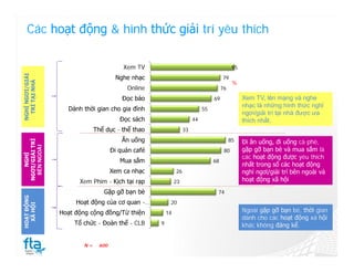 Các hoạt động & hình thức giải trí yêu thích

                                         Xem TV                                             95
NGHỈ NGƠI/GIẢI




                                      Nghe nhạc                                       79
  TRÍ TẠI NHÀ




                                                                                            %
                                          Online                                      76
                                         Đọc báo                                 69              Xem TV, lên mạng và nghe
                                                                                                 nhạc là những hình thức nghỉ
                   Dành thời gian cho gia đình                              55
                                                                                                 ngơi/giải trí tại nhà được ưa
                                        Đọc sách                       44                        thích nhất.
                              Thể dục - thể thao                  33
                                         Ăn uống                                           85
NGƠI/GIẢI TRÍ




                                                                                                 Đi ăn uống, đi uống cà phê,
 BÊN NGOÀI




                                     Đi quán café                                      80        gặp gỡ bạn bè và mua sắm là
   NGHỈ




                                                                                                 các hoạt động được yêu thích
                                        Mua sắm                                  68
                                                                                                 nhất trong số các hoạt động
                                     Xem ca nhạc             26                                  nghỉ ngơi/giải trí bên ngoài và
                       Xem Phim - Kịch tại rạp               23                                  hoạt động xã hội
                                 Gặp gỡ bạn bè                                    74
HOẠT ĐỘNG




                      Hoạt động của cơ quan -…           20
  XÃ HỘI




                 Hoạt động cộng đồng/Từ thiện           14                                       Ngoài gặp gỡ bạn bè, thời gian
                                                                                                 dành cho các hoạt động xã hội
                     Tổ chức - Đoàn thể - CLB       9                                            khác không đáng kể.


                         N=    600
 