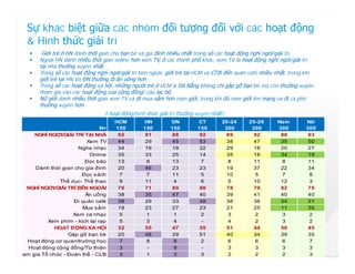 Sự khác biệt giữa các nhóm đối tượng đối với các hoạt động
    & Hình thức giải trí
         Giới trẻ ở HN dành thời gian cho bạn bè và gia đình nhiều nhất trong số các hoạt động nghỉ ngơi/giải trí.
        Ngoài HN dành nhiều thời gian online hơn xem TV, ở các thành phố khác, xem TV là hoạt động nghỉ ngơi/giải trí
         tại nhà thường xuyên nhất
        Trong số các hoạt động nghỉ ngơi/giải trí bên ngoài, giới trẻ tại HCM và CTđi đến quán café nhiều nhất, trong khi
         giới trẻ tại HN Và ĐN thường đi ăn uống hơn
        Trong số các hoạt động xã hội, những người trẻ ở HCM & Đà Nẵng không chỉ gặp gỡ bạn bè mà còn thường xuyên
         tham gia vào các hoạt động của cộng đồng/ câu lạc bộ.
        Nữ giới dành nhiều thời gian xem TV và đi mua sắm hơn nam giới, trong khi đó nam giới lên mạng và đi cà phê
         thường xuyên hơn.
                                   3 hoạt động/hình thức giải trí thường xuyên nhất?
                                       HCM         HN         DN          CT        20-24      25-29       Nam         Nữ
                                N=     150         150        150         150        300        300        300         300
      NGHỈ NGƠI/GIẢI TRÍ TẠI NHÀ        92          91         88          92         89         92         88          93
                          Xem TV        44          29         45          53         38         47         35          50
                       Nghe nhạc        34          19         19          22         29         18         20          27
                           Online       35          33         25          14         35         18         34          19
                         Đọc báo        13          6          13          7          8          11         8           11
      Dành thời gian cho gia đình       20          46         23          23         19         37         22          34
                        Đọc s ách       7           7          11          5          10         5          7           8
               Thể dục- Thể thao        9           11         4           6          5          10         12          3
   NGHỈ NGƠI/GIẢI TRÍ BÊN NGOÀI         76          71         80          88         78         79         82          75
                         Ăn uống        38          35         47          40         39         41         40          40
                     Đi quán café       38          29         33          49         38         36         54          21
                        Mua sắm         19          23         27          23         21         25         11          35
                     Xem ca nhạc        5           1          1           2          3          2          3           2
           Xem phim - kịch tại rạp      5           3          4            -         4          2          3           2
              HOẠT ĐỘNG XA HỘI          32          55         47          55         51         44         50          45
                   Gặp gỡ bạn bè        20          48         29          51         40         34         39          35
   Hoạt động cơ quan/trường học         7           8          8           2          6          6          6           7
    Hoạt động cộng đồng/Từ thiện        3            -         9            -         3          3          3           3
Tham gia Tổ chức - Đoàn thể - CLB       3           1          3           3          2          2          2           3
 