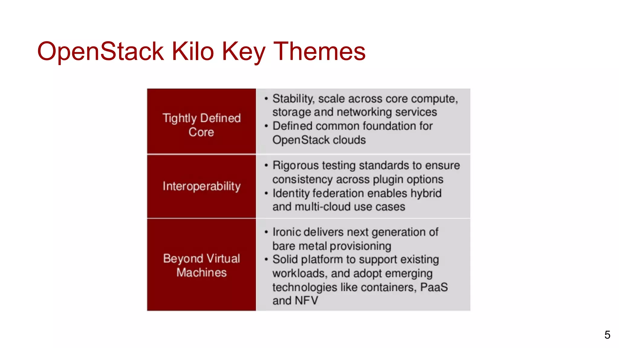 OpenStack Kilo Key Themes
5
 