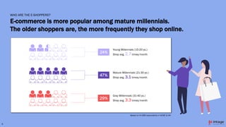 Young Millennials (15-20 yo.)
Shop avg. 2.7 times/month
24%
Mature Millennials (21-30 yo.)
Shop avg. 3.1 times/month
47%
G...