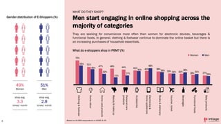Gender distribution of E-Shoppers (%)
49%
Women
shop avg.
3.3
times/ month
51%
Men
shop avg.
2.8
times/ month
WHAT DO THEY...