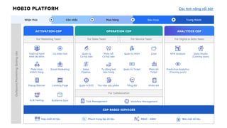 MOBIO PLATFORM
Nhận thức Cân nhắc Mua hàng Sau mua Trung thành
Hợp nhất dữ liệu Check trùng lặp dữ liệu RBAC - ABAC Bảo mật dữ liệu
Outbound
Marketing:
Quảng
cáo
Thiết kế hành
trình đa kênh
Cá nhân hoá Quản lý
Cơ hội bán
Phân bổ
Cơ hội bán
Quản trị MXH Chat RFM Analysis Data Studio
(Coming soon)
Phân khúc
khách hàng
Email Marketing Sales
Pipeline
Tự động hoá
bán hàng
Quản trị Ticket Phân bổ
Ticket
Predictive Analytics
(Coming soon)
Popup/Banner Landing Page Quản trị KPI Thư viện sản phẩm Tổng đài Khảo sát
A/B Testing Audience Sync Task Management Workflow Management
For Digital & Data Team
For Sales Team For Service Team
For Collaboration
For Marketing Team
ACTIVATION CDP OPERATION CDP ANALYTICS CDP
CDP BASED SERVICES
Các tính năng nổi bật
 