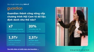 Câu chuyện thành công | BÁN LẺ
Guardian thành công nâng cấp
chương trình Hội Cam từ dữ liệu
định danh như thế nào?
2,5Tr
KH định danh
x7
Tỉ lệ redeem voucher
Dữ liệu ghi nhận lần cuối vào T10/23
⇑ 56% so với cùng kỳ
năm ngoái
⇑ so với trước khi dùng MBO
20%
Tỉ lệ bấm link TB
1,5Tr
Hoicam Members
trên mỗi chiến dịch
⇑ 15% so với cùng kỳ
năm ngoái
Tìm hiểu thêm về chiến lược của Guardian →
 